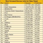 [EXO] 중국 음원사이트에서 엑소 4억 스트리밍 <b>알고</b>있었냐