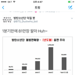 [방탄소년단] 우리 1분기 <b>추이</b>
