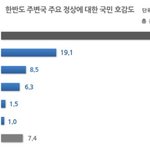 [콜로라도] 한국인이 생각하는 한반도 <b>주변국</b> 정상에 대한 호감도...