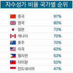 [콜로라도] <b>자수</b>성가 한 사람들이 많은 국가 비율.jpg
