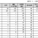 커뮤니티별 범죄 건수래 <b>판도</b> 있음