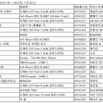 [댓글부탁해] 방탄이 하도 대세라고 <b>염불</b>외길래 1분기 음원 top20...