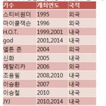 이거 <b>잠실</b>공연한가수들인데