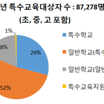 [드루와] 톡선 '장애학생은 <b>일반</b>학교로 갔으면' 글보고 써.