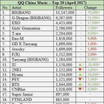 중국 <b>QQ뮤직</b> 케팝돌 팔로워 수 순윈데
