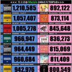 [드루와] ‪+<b>역대</b> 아이돌 멜론 24시간 누적 이용자 수 ㄷㄷ