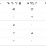 갓세븐이 레드벨벳보다 못<b>나감</b>?
