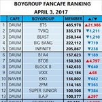 [세븐틴] 세븐틴 팬카페 <b>회원수</b> 증가