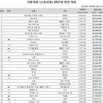 [댓글부탁해] 음원 흥했다는 방탄소년단 '<b>봄날</b>'의 현실.JPG
