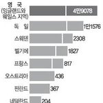 [댓글부탁해] 유럽<b>인종</b>차별순위