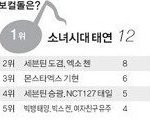 [EXO] 태연은 <b>1</b>위, 종대는 <b>2</b>위, 똥혐은?