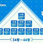 역대급으로 순위오른 연습생