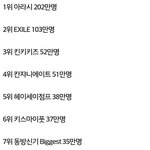 [방탄소년단] 현재 <b>일본</b> <b>남성</b>그룹 공식 유료팬클럽 회원수