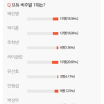 [프듀2] 비주얼 3대장은 <b>확실</b>한듯..