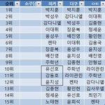 [프듀2] 프듀 1픽 커뮤별 순위