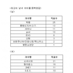 대중음악전문가 30인이 뽑은 역대 최고의 아이돌 <b>TOP</b>10.JPG