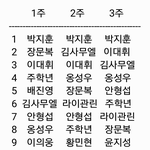 [프듀2] 프로듀스101 시즌2) 1~3주차 <b>Top</b>20