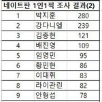 [프로듀스] 원픽 <b>조사</b> 결과 <b>추가</b>됨