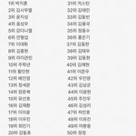 [프듀2] <b>방출</b>안된 연습생 순위