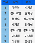 [프듀2] 프듀 연령대/성별별 픽 <b>조사</b> 고찰