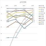 [프듀2] mmo 국장픽의 대단한 순위<b>변동</b>그래프