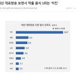 [ㅎㅎ] <b>개표</b>방송 보면서 먹을 음식 1위 '치킨'