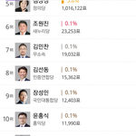 [박지훈] 이시각 <b>대선</b>.... 박지훈
