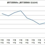 [방탄소년단] 들어와줘!!! 우리 투표 추이 진짜 심각해졌어ㅠㅠ
