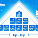 [프듀2] 헐....<b>어니</b>부기 1위!!!!!!