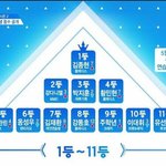 [프듀2] 프듀 순위ㅜㅠㅠ