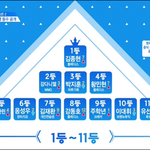 [프듀2] 전체순위올릴게
