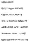 [EXO] 현재 K-<b>POP</b>가수 일본 현지 유료팬클럽 순위.JPG