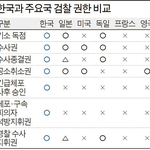 [콜로라도] 세계 <b>각국</b>의 검찰이 가는 권한비교.jpg