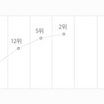 [프듀2] 지금 계속 <b>상승세</b>인 연습생들ㅇㅇ