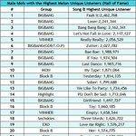 [드루와] 멜론 명예의<b>전당</b> 역대 남돌 순위.jpg