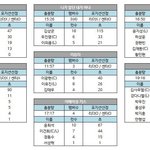 [프듀2] 7화 분량 애들당 얼마인지 정리한 표
