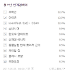 [프듀2] <b>네이버</b> 청소년 인기검색어 1위한 연습생