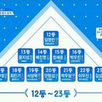 [프듀2] 근데 <b>안형</b>섭 순위 갑자기 떨어진 이유가 뭘까