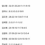 [프로듀스] 시즌1 순위<b>변화</b>임