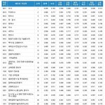 [<b>고용</b>노동부 발표]직업 순위