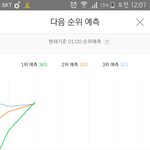 [세븐틴] 지금 예측순위 1위<b>얌</b>!