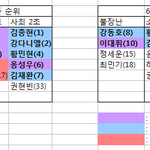 [프듀2] <b>사죄</b> 2조랑 상남자 1조 현재 순위 비교