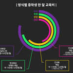 방식별 중학생 한달 교육비....ㄷㄷ