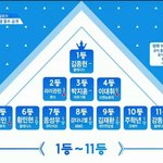 [프로듀스] 오늘 <b>순위</b>