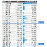 [프듀2] 어제순위<b>표수</b> 차이 정리한거 가져왔어