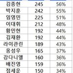 [프듀2] <b>대휘</b> 2픽 순위 떨어질것같음..