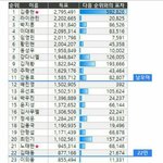 [프듀2] 22인에 누구들어갈지 맞춰보자