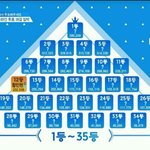 [프듀2] 미친 1위 <b>득표수</b> 넘사벽