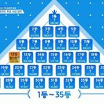 [프로듀스] 현재 <b>1</b>등 <b>2</b>등이 윙영이 맞다면