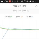 [프듀2] 5분차트 <b>네버</b> 3위